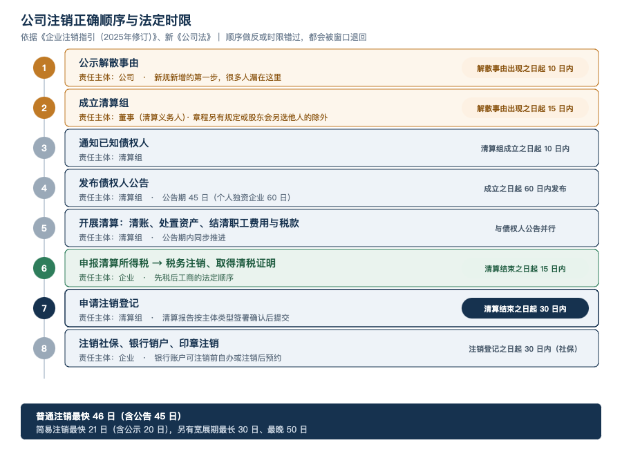 公司注销正确顺序与法定时限时间轴，列出公示解散、成立清算组、通知债权人、税务注销到工商注销共八步