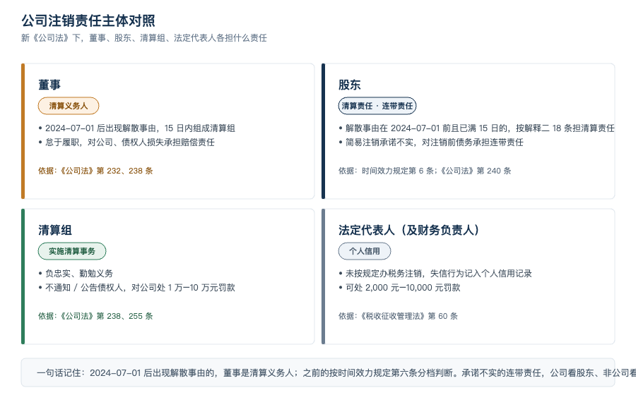 公司注销责任主体对照图，分别列出董事、股东、清算组和法定代表人在新公司法下的职责与法律依据