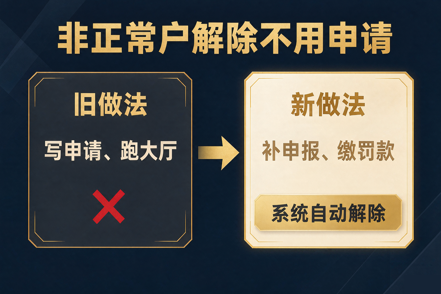 非正常户解除流程示意：补办申报并依法处理处罚后，由系统自动解除，无需专门申请